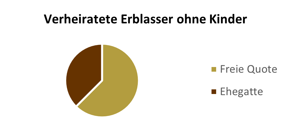 Grafik Verheiratete Erblasser ohne Kinder