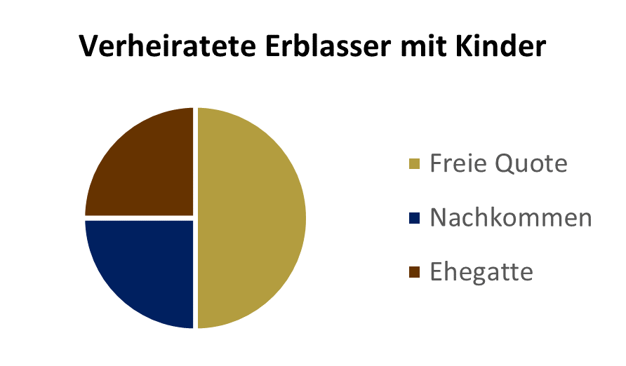 Grafik Verheiratete Erblasser mit Kinder